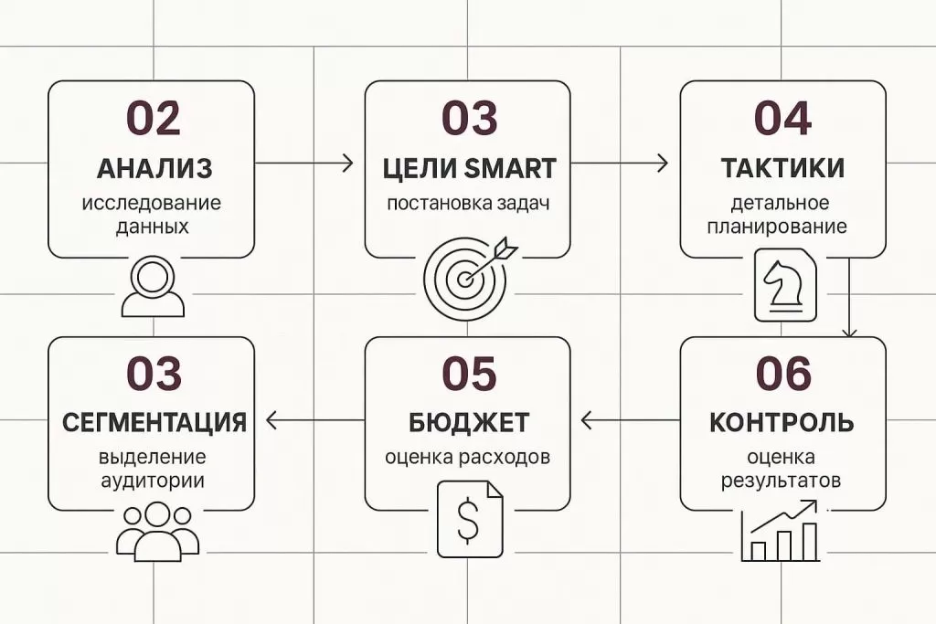 План стратегии: анализ, цели SMART, тактики, бюджет, контроль. План стратегии: анализ, цели SMART, тактики, бюджет, контроль.