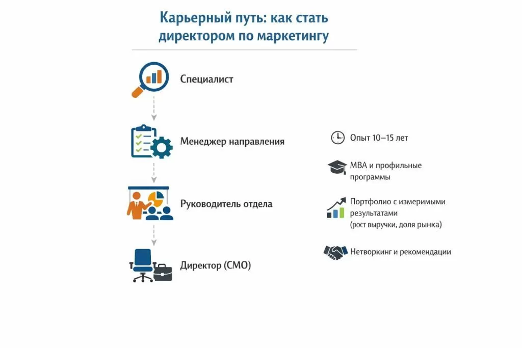 Дорожная карта карьеры с этапами от специалиста до директора по маркетингу и ключевыми рекомендациями.
