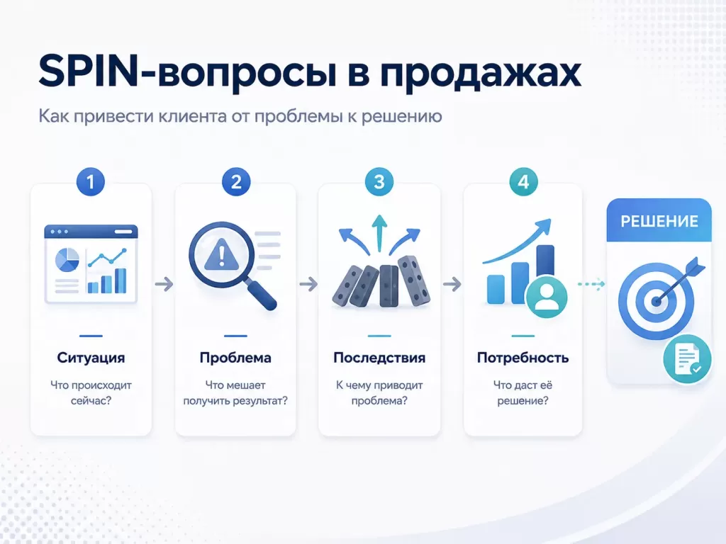 SPIN-вопросы в продажах: ситуация, проблема, последствия и потребность
