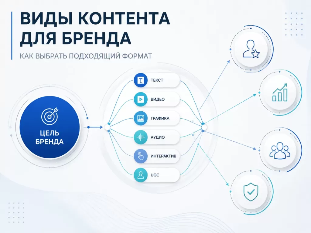 Виды контента для бренда: основные форматы и задачи контент-маркетинга