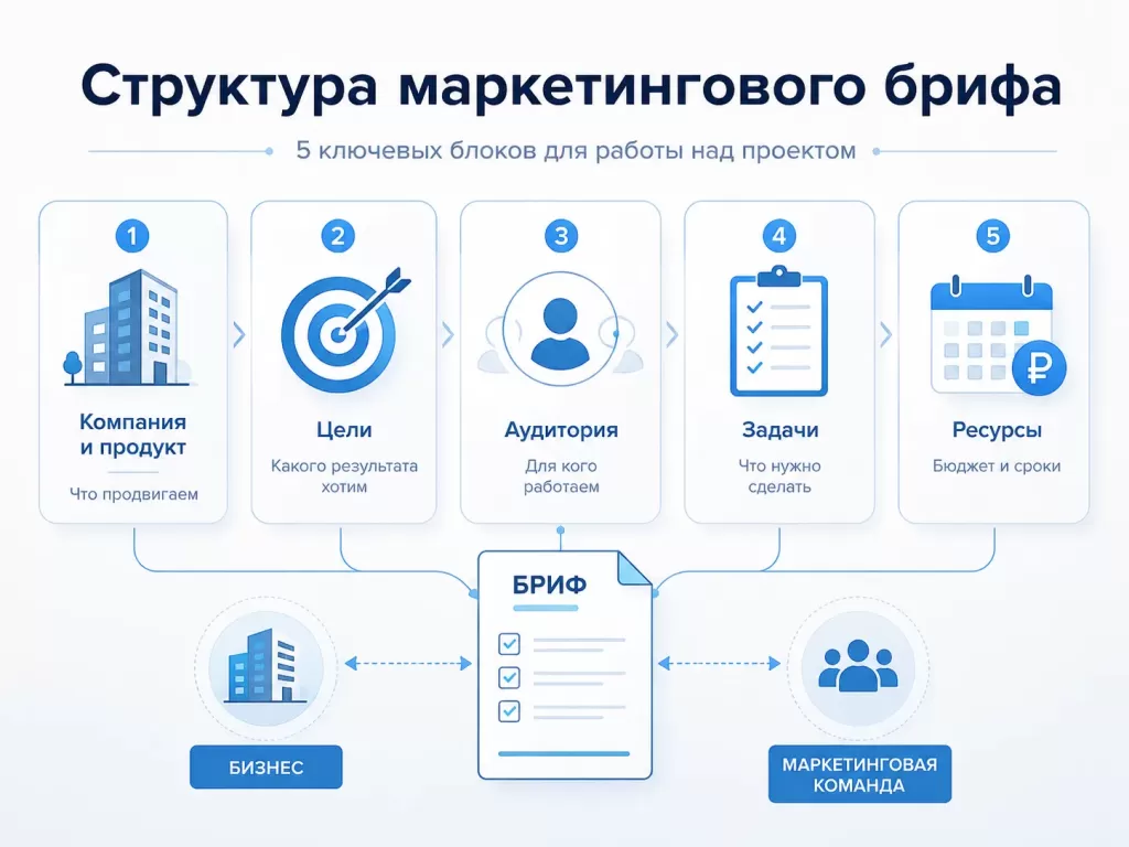 Структура маркетингового брифа: цели, аудитория, задачи, бюджет и сроки