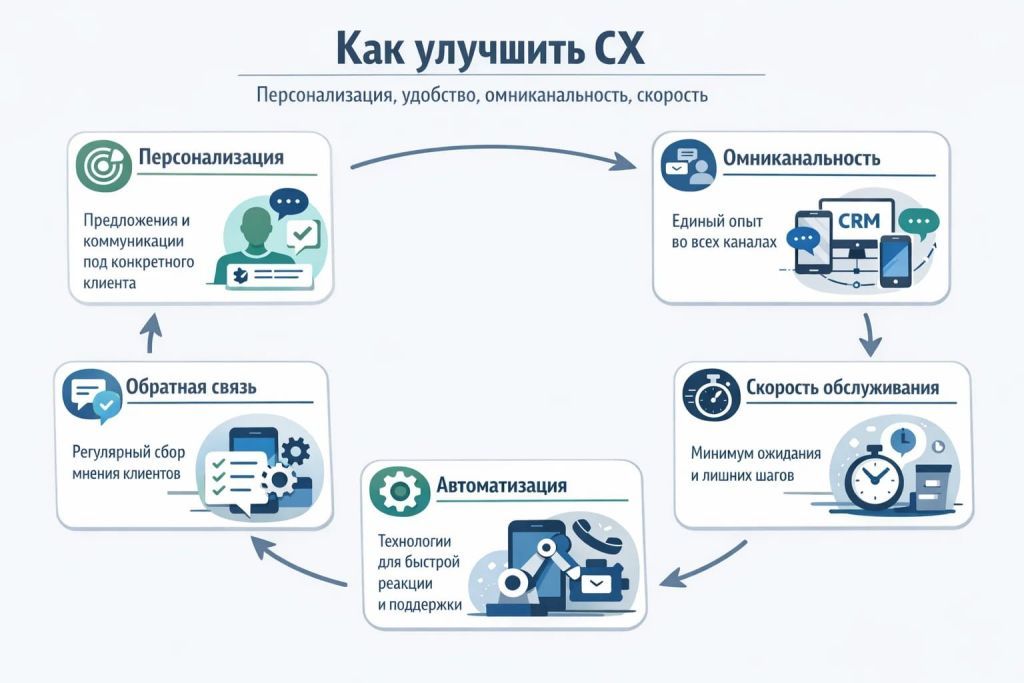 Инфографика с основными способами улучшения CX: персонализация, омниканальность, скорость и обратная связь.