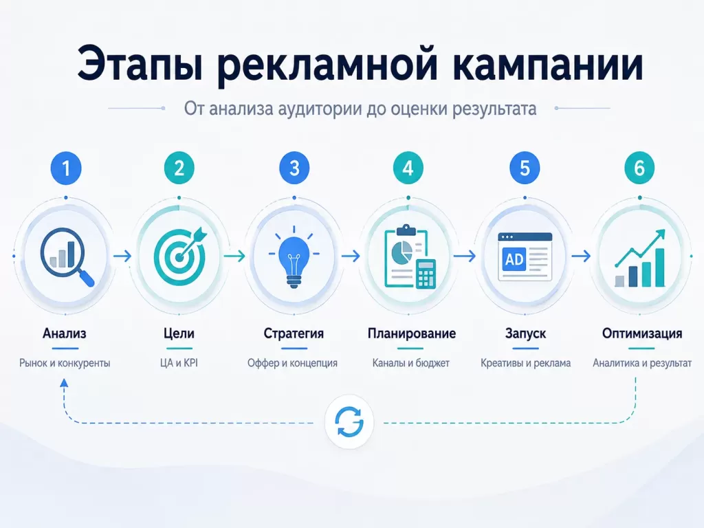Этапы запуска рекламной кампании: анализ, цели, стратегия, запуск и оптимизация