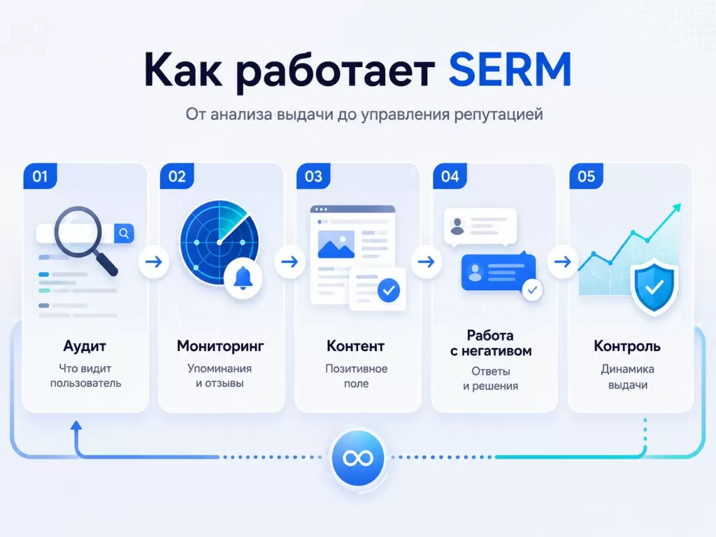 Как работает SERM: аудит, мониторинг, контент и управление негативом