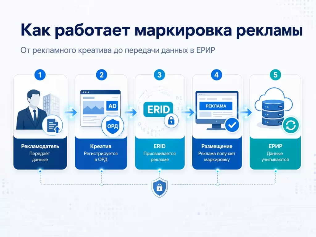 Как работает маркировка рекламы в интернете: рекламодатель, ОРД, ERID и ЕРИР