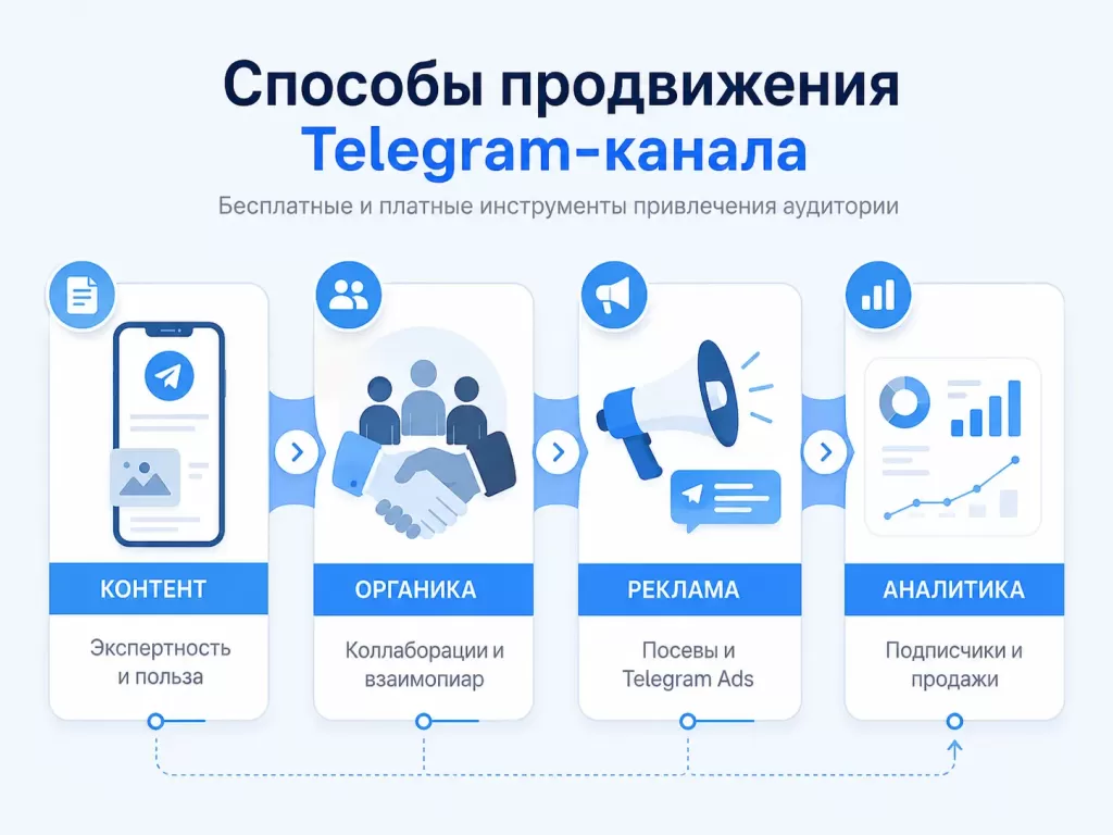 Основные способы продвижения Telegram-канала для бизнеса: контент, органика, реклама и аналитика