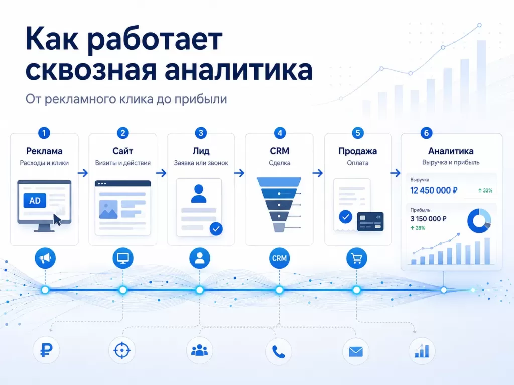 Как работает сквозная аналитика от рекламы до продаж и прибыли