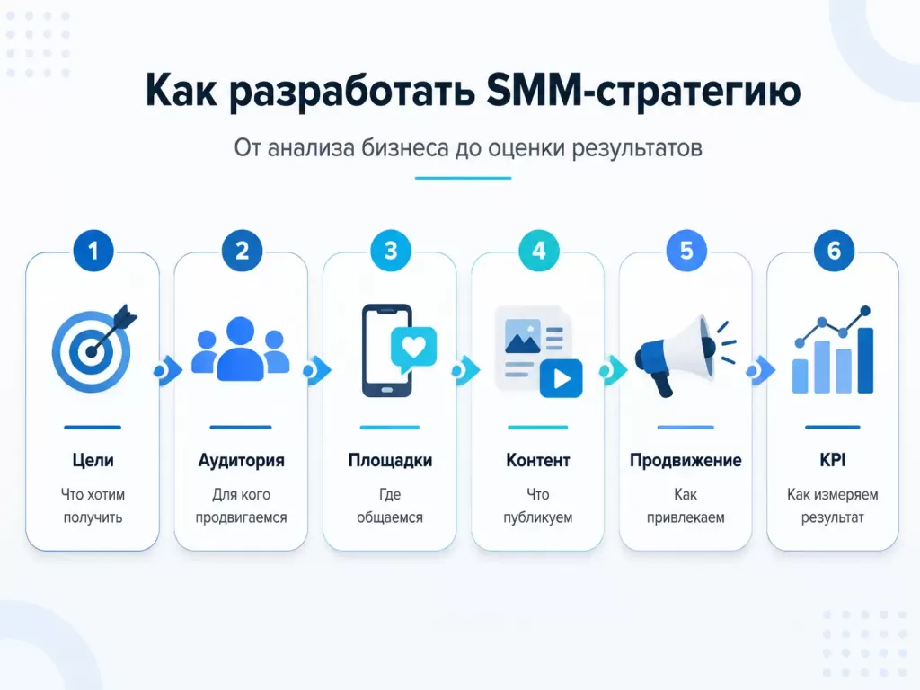 Этапы разработки SMM-стратегии: цели, аудитория, площадки, контент, продвижение и KPI