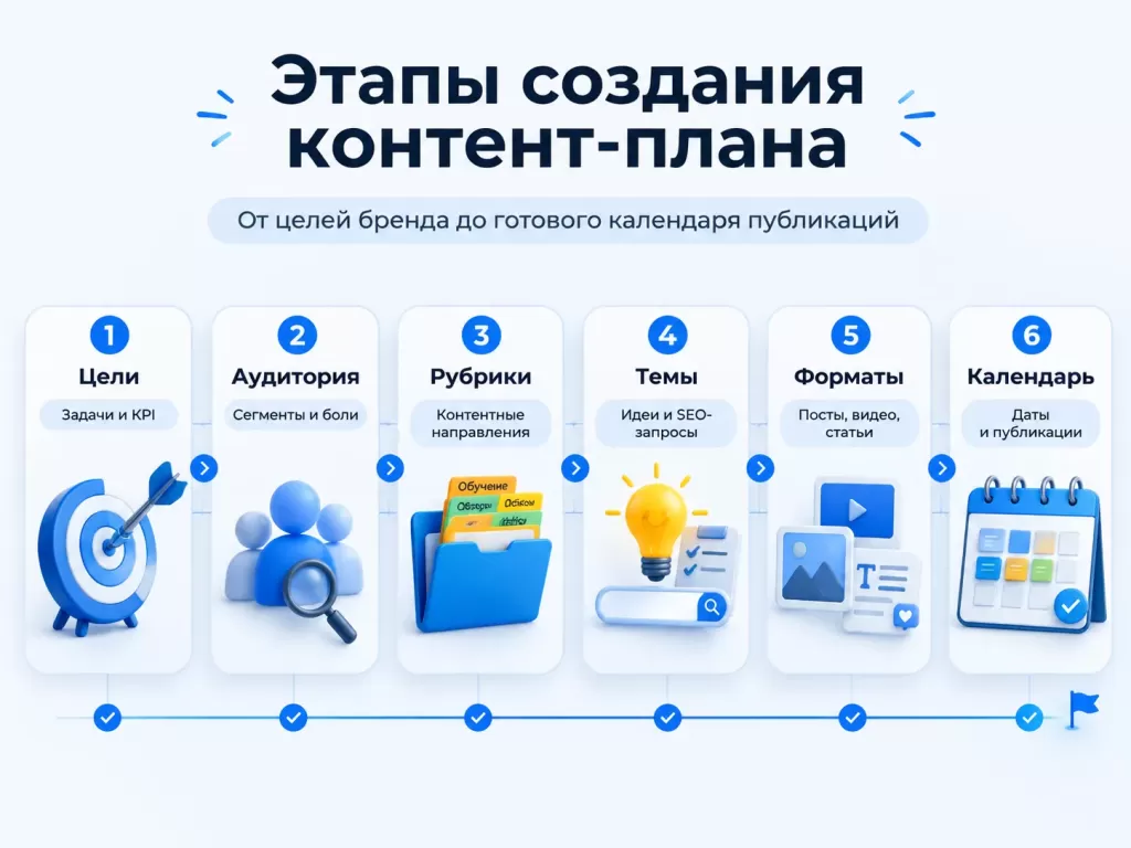 Этапы создания контент-плана: цели, аудитория, рубрики, темы, форматы и календарь