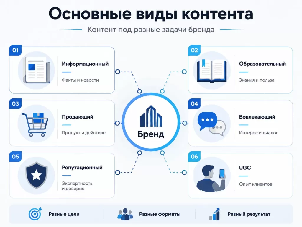 Основные виды контента для бренда: информационный, образовательный, продающий, вовлекающий, репутационный и UGC