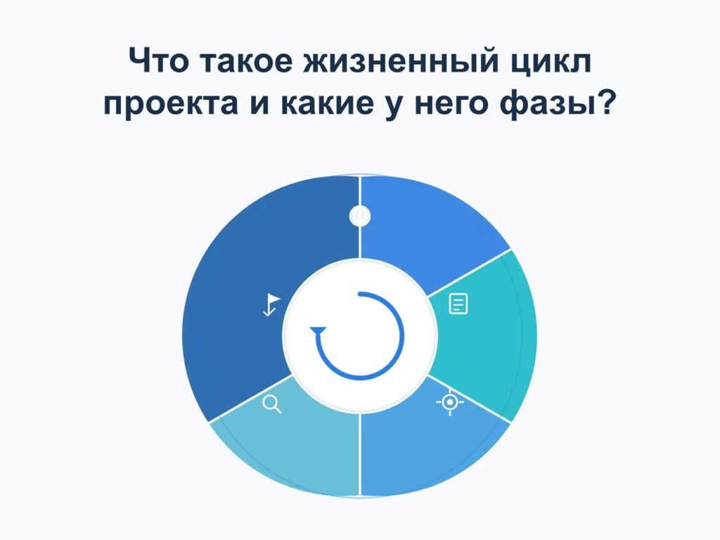 Диаграмма жизненного цикла проекта с пятью фазами: инициация, планирование, исполнение, мониторинг и закрытие
