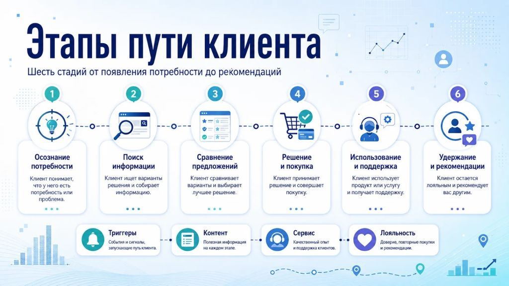 Этапы пути клиента: от осознания потребности до удержания и рекомендаций.