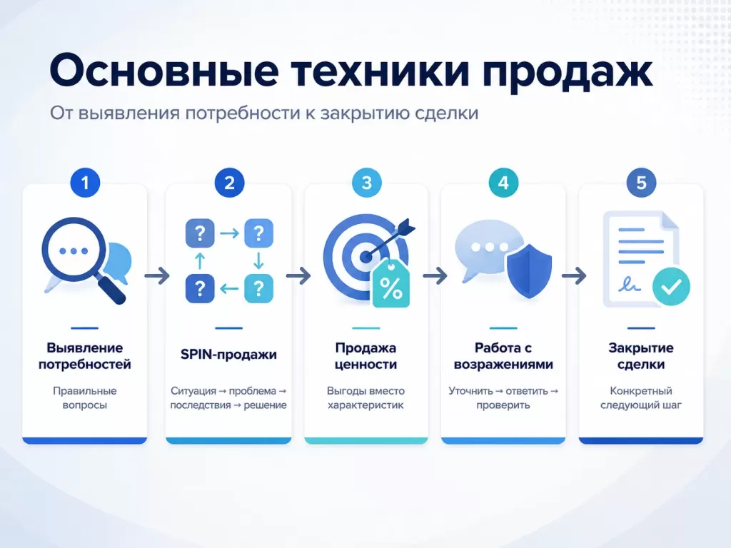 Основные техники продаж: выявление потребностей, SPIN, продажа ценности, работа с возражениями и закрытие сделки