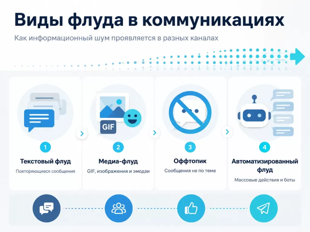 Виды флуда в маркетинговых коммуникациях: текстовый, медиа-флуд, оффтопик и автоматизированный флуд