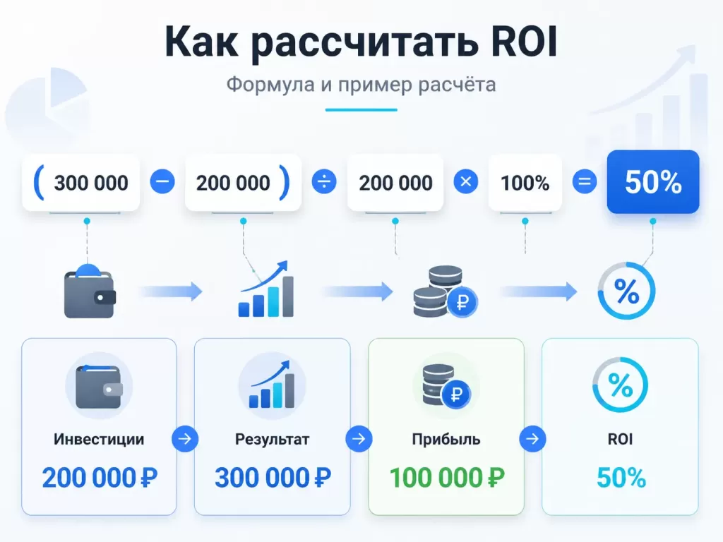 Формула ROI и пример расчёта окупаемости маркетинговых вложений