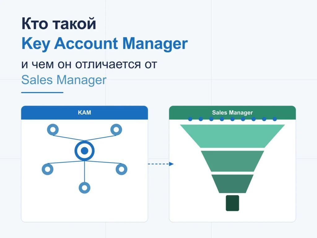 Key Account Manager управляет стратегическими аккаунтами, Sales Manager ведёт воронку продаж