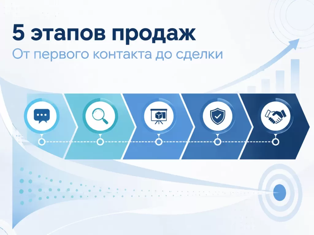 5 этапов продаж от первого контакта с клиентом до заключения сделки