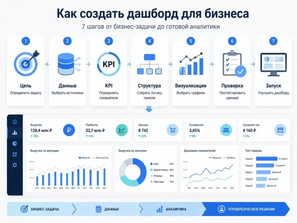 Как создать эффективный дашборд для бизнеса за 7 шагов