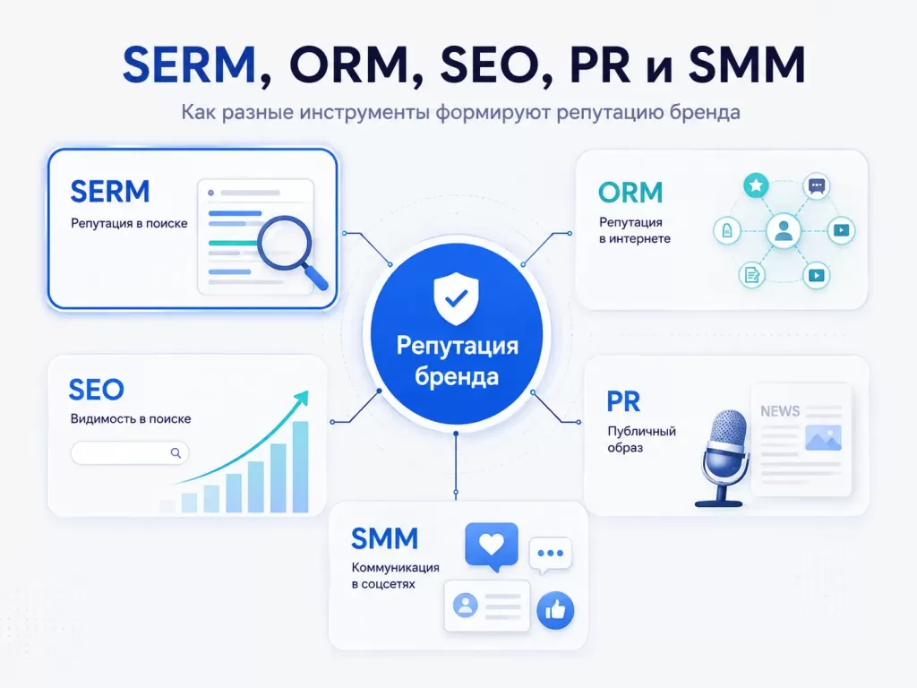 SERM, ORM, SEO, PR и SMM: различия и роль в управлении репутацией бренда